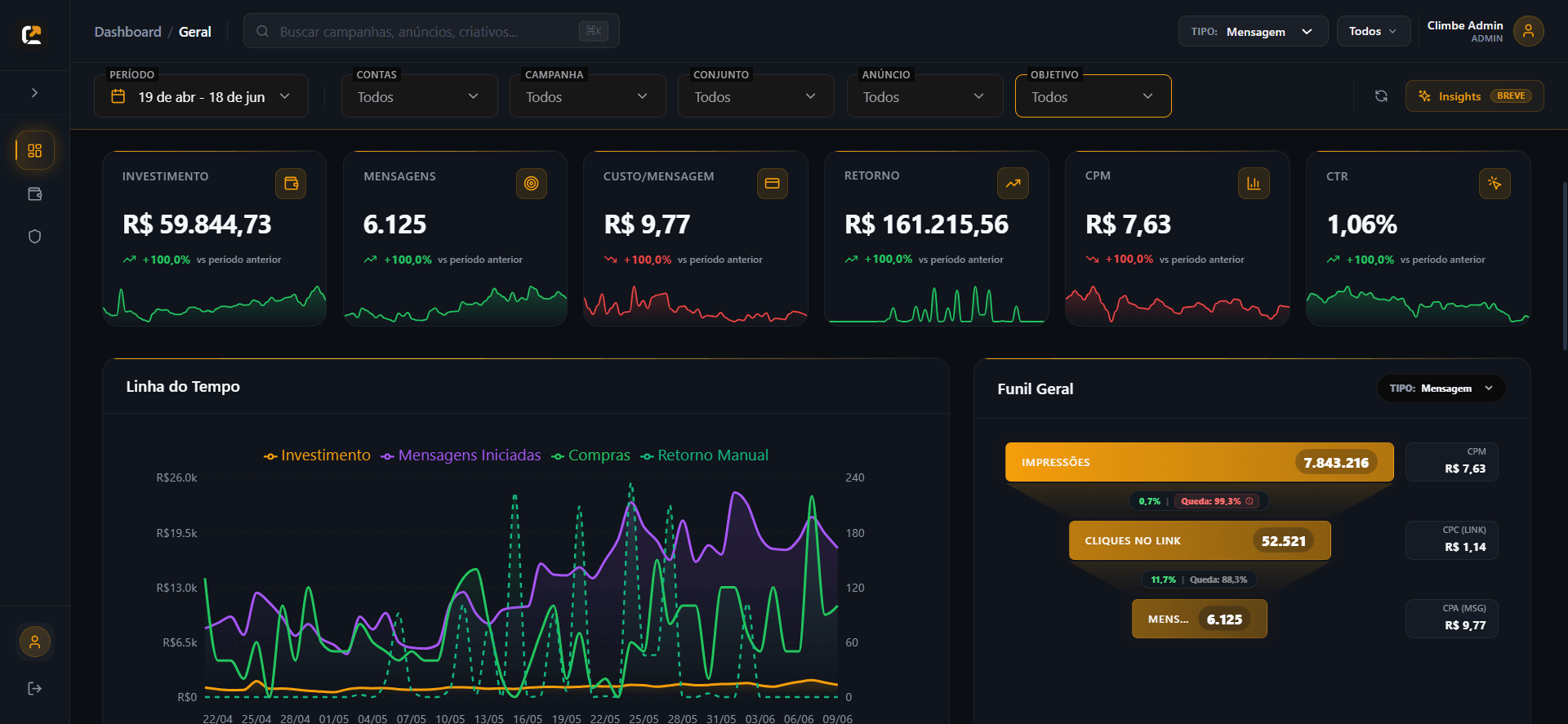 Dash Climbe — client reporting dashboard with funnel and campaign table.